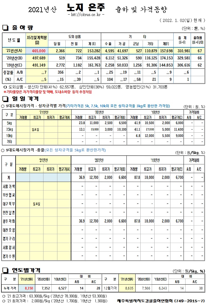 [노지온주]2021년산 출하 및 가격동향(1/02)