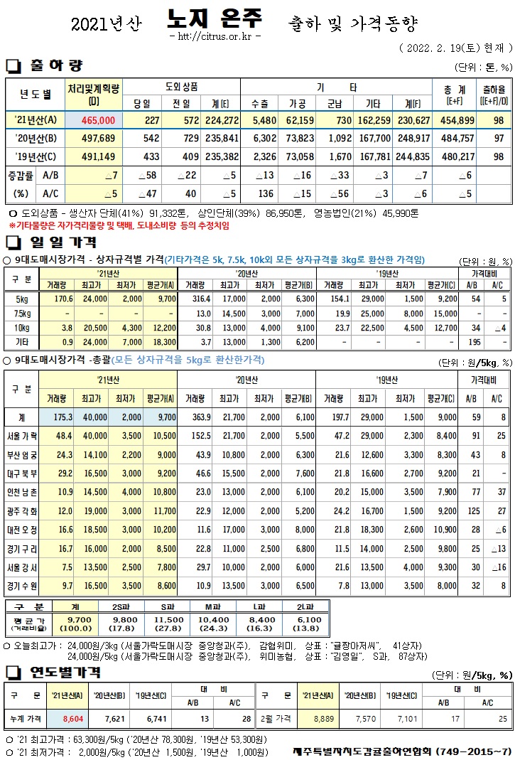 [노지온주]2021년산 출하 및 가격동향(2/19)