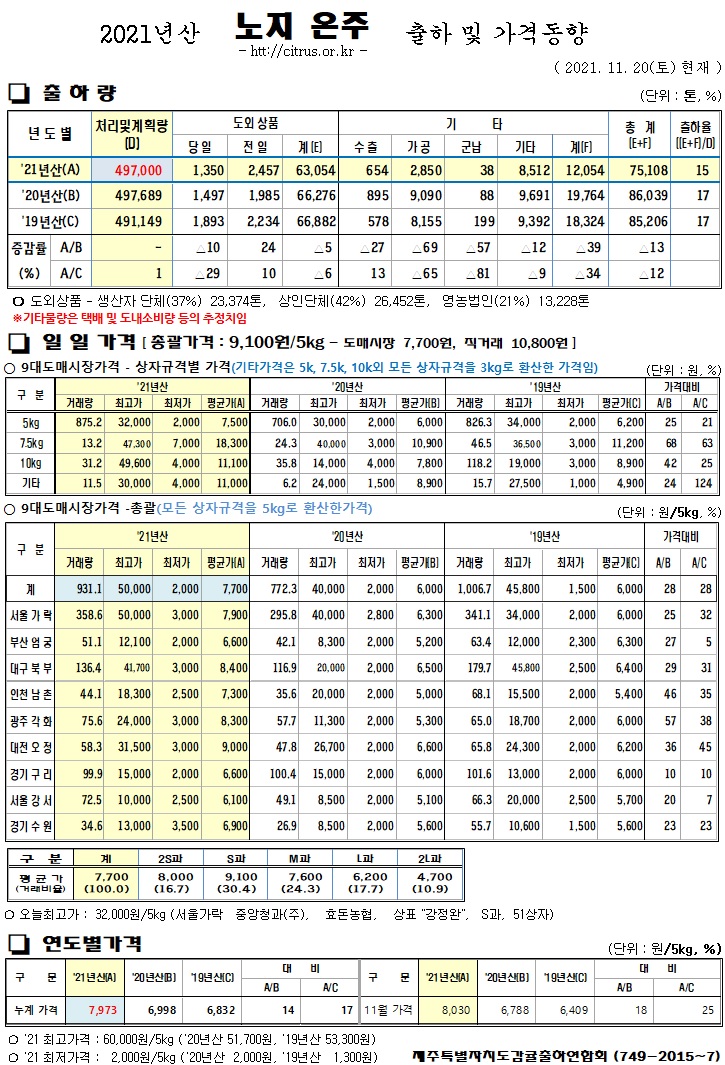 [노지온주]2021년산 출하 및 가격동향(11/20)