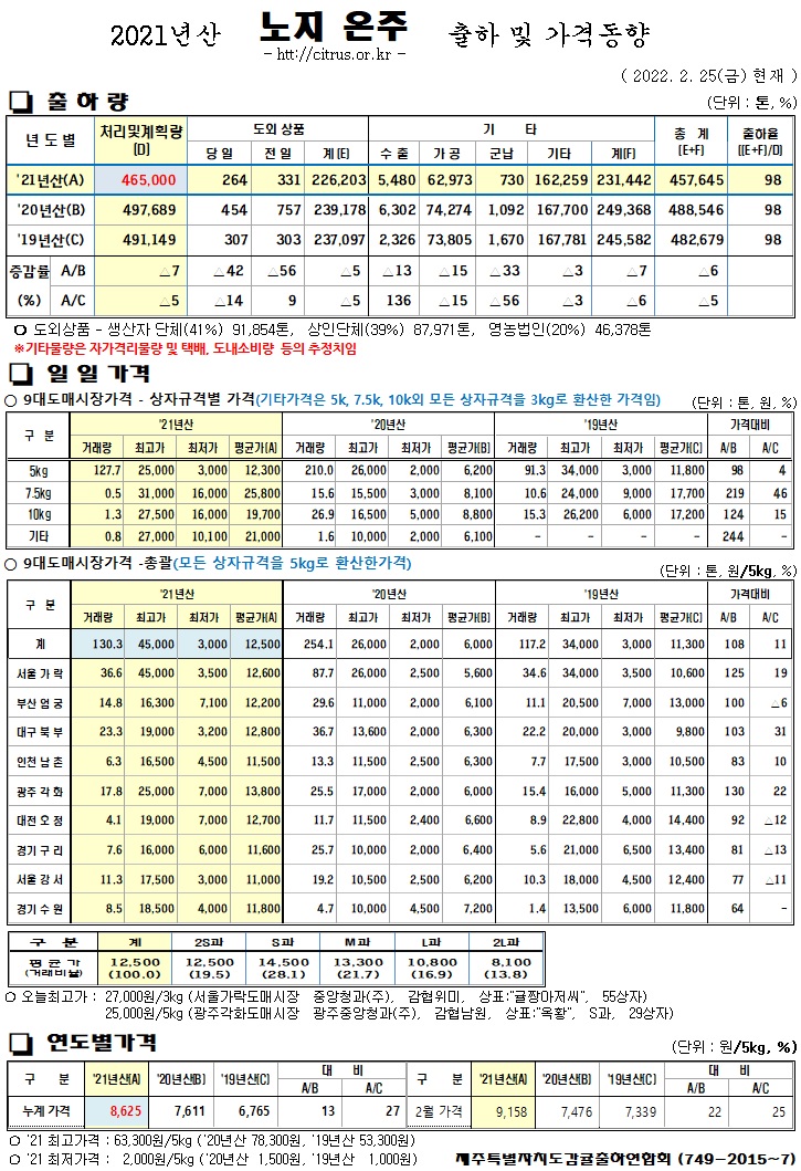 [노지온주]2021년산 출하 및 가격동향(2/25)
