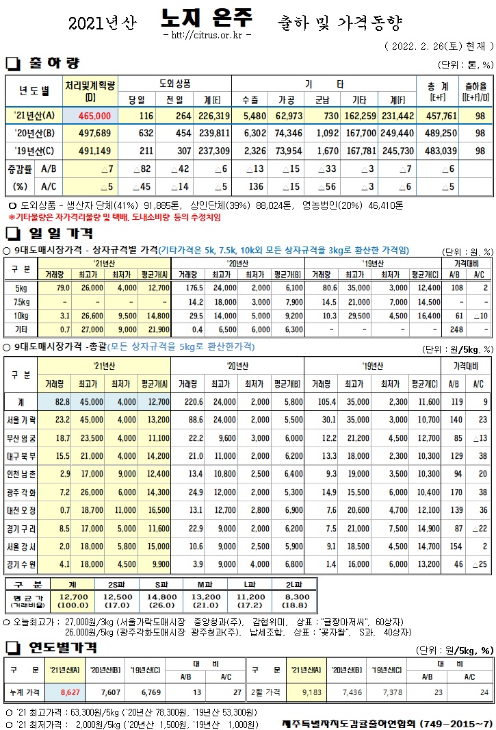 [노지온주]2021년산 출하 및 가격동향(2/26)