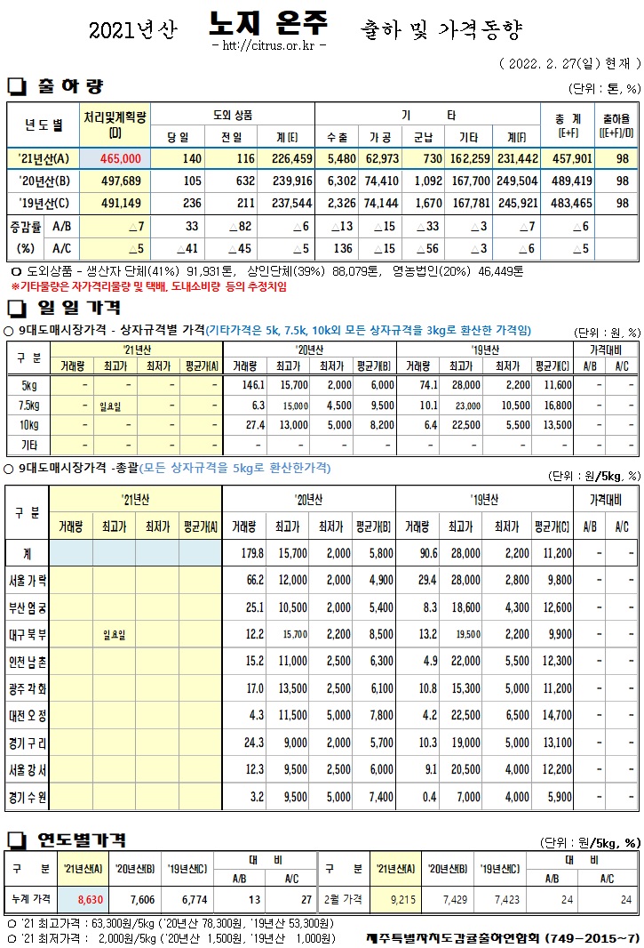 [노지온주]2021년산 출하 및 가격동향(2/27)