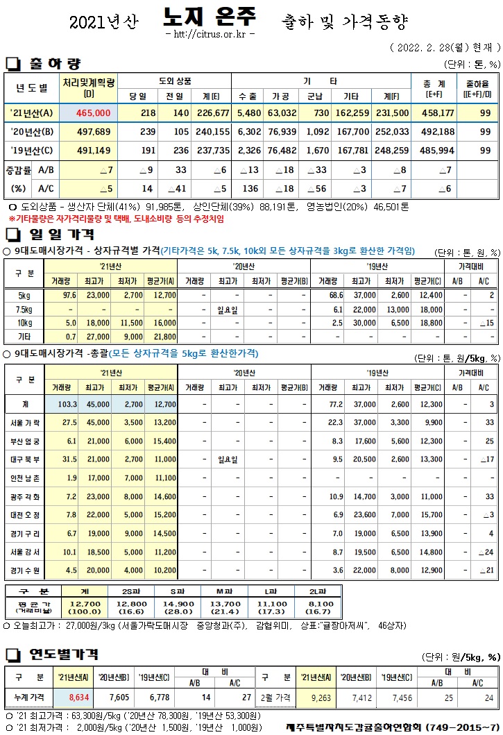 [노지온주]2021년산 출하 및 가격동향(2/28)