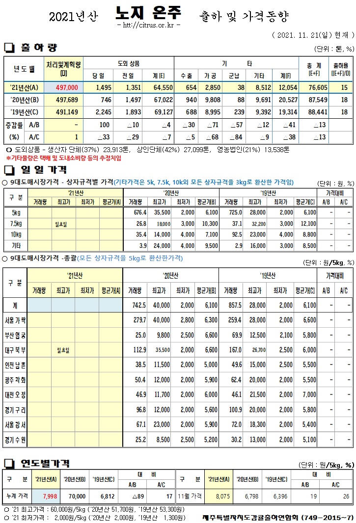 [노지온주]2021년산 출하 및 가격동향(11/21)