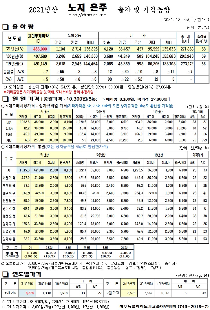 [노지온주]2021년산 출하 및 가격동향(12/25)