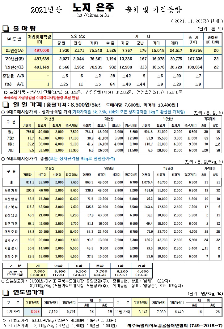 [노지온주]2021년산 출하 및 가격동향(11/26)