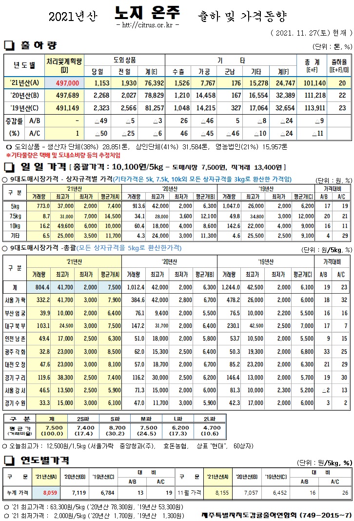[노지온주]2021년산 출하 및 가격동향(11/27)