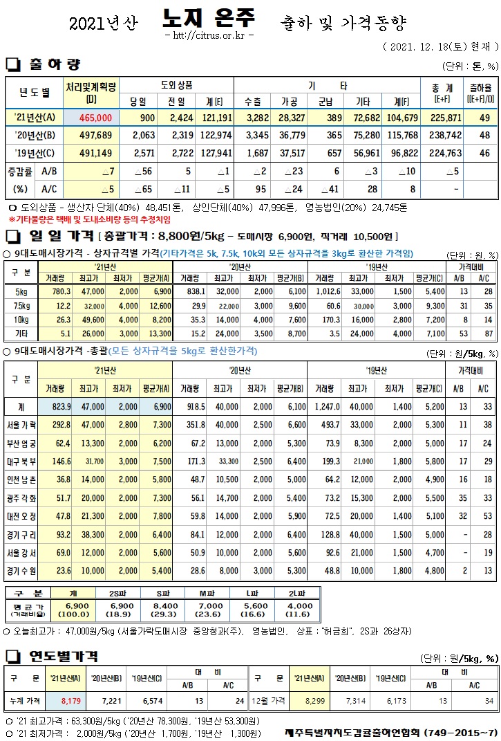 [노지온주]2021년산 출하 및 가격동향(12/18)