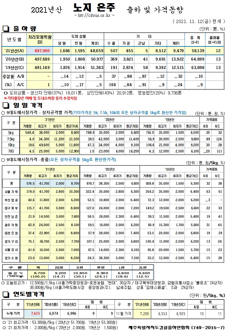 [노지온주]2021년산 출하 및 가격동향(11/12)