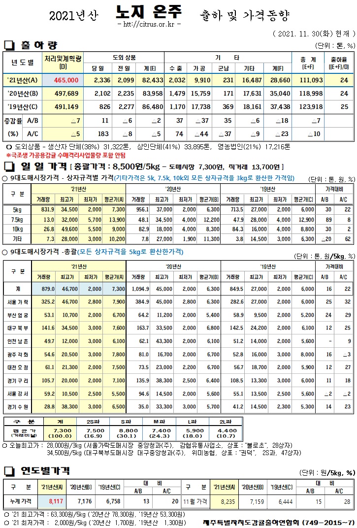[노지온주]2021년산 출하 및 가격동향(11/30)