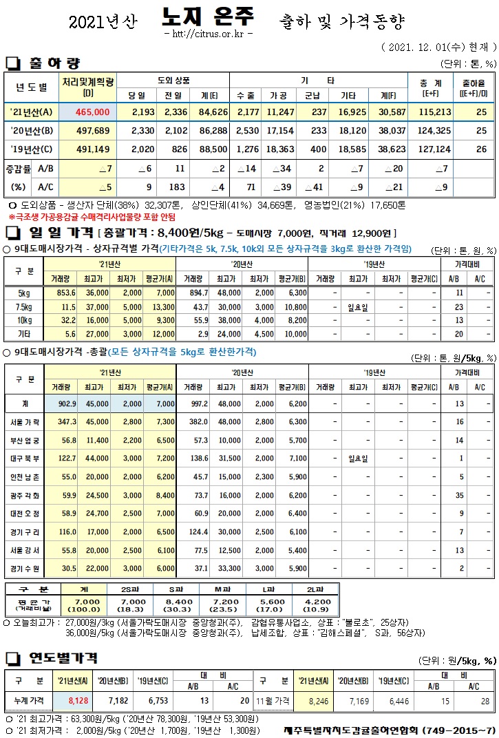 [노지온주]2021년산 출하 및 가격동향(12/01)