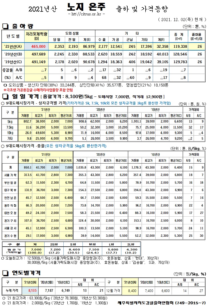 [노지온주]2021년산 출하 및 가격동향(12/02)