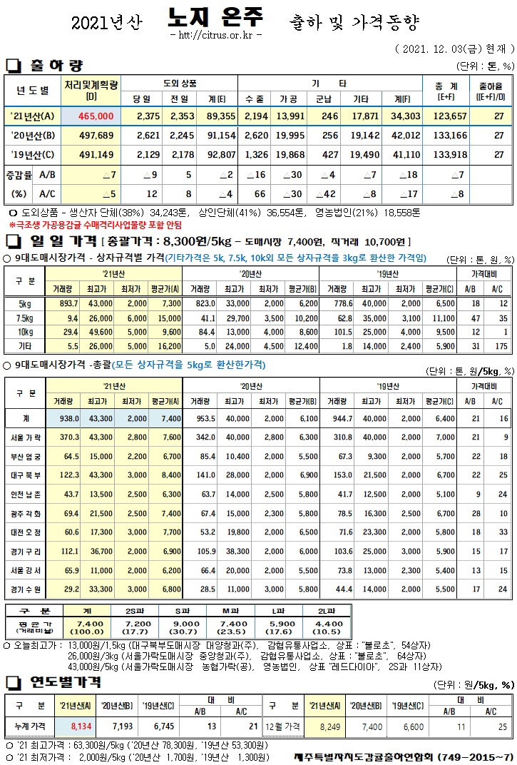 [노지온주]2021년산 출하 및 가격동향(12/03)