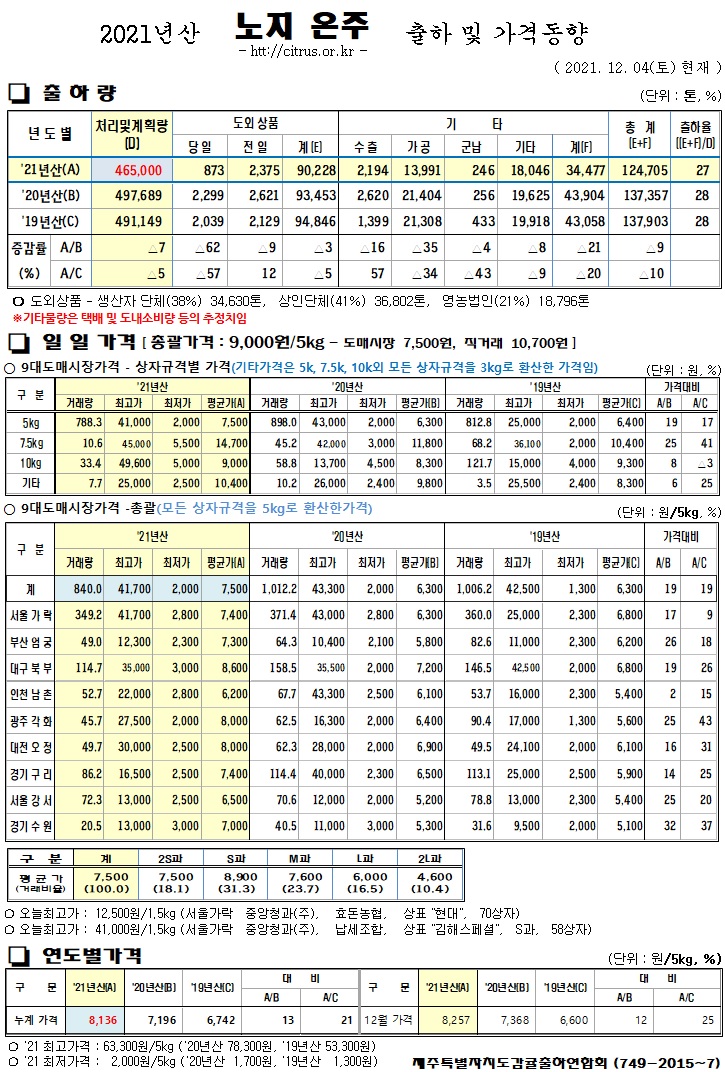 [노지온주]2021년산 출하 및 가격동향(12/04)