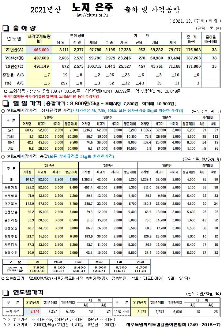[노지온주]2021년산 출하 및 가격동향(12/07)