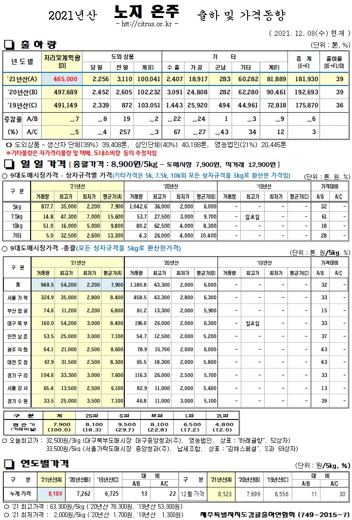 [노지온주]2021년산 출하 및 가격동향(12/08)
