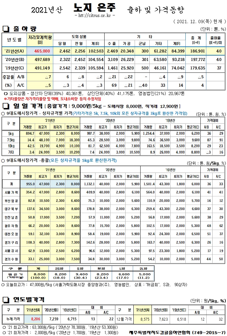 [노지온주]2021년산 출하 및 가격동향(12/09)