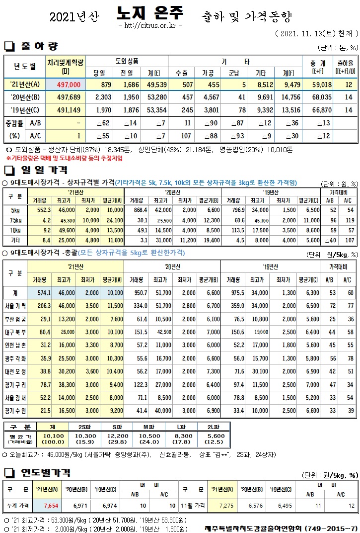   [노지온주]2021년산 출하 및 가격동향(11/13)