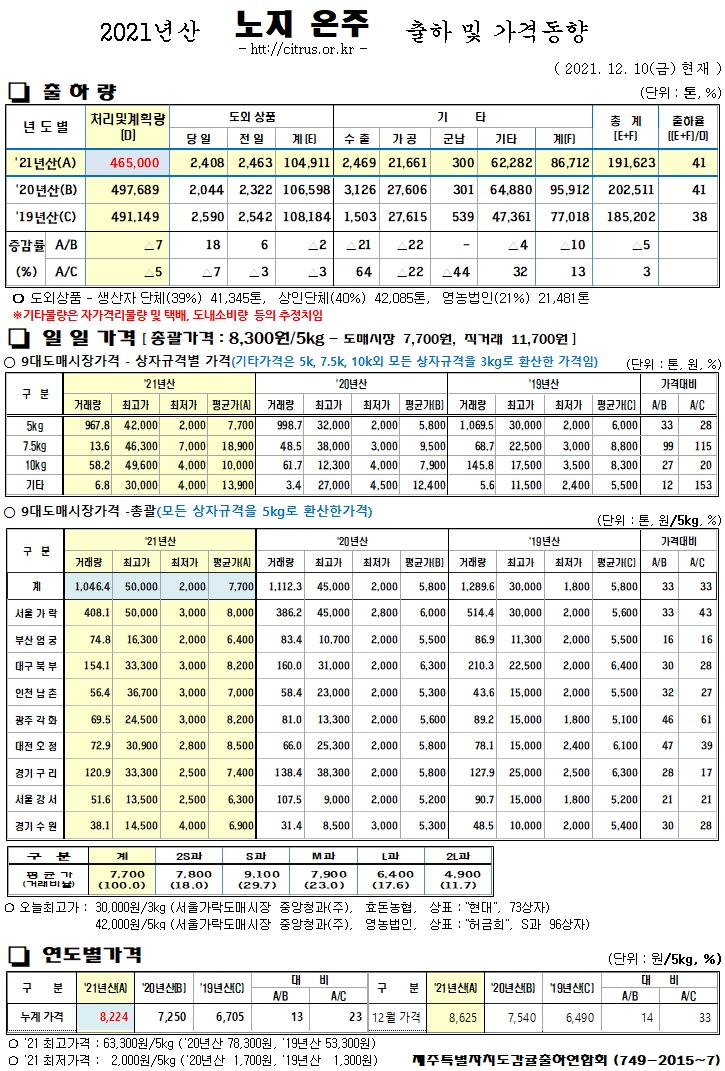 [노지온주]2021년산 출하 및 가격동향(12/10)