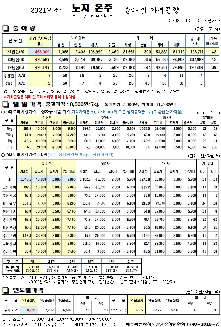 [노지온주]2021년산 출하 및 가격동향(12/11)