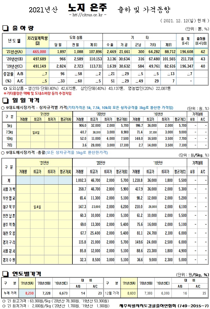 [노지온주]2021년산 출하 및 가격동향(12/12)