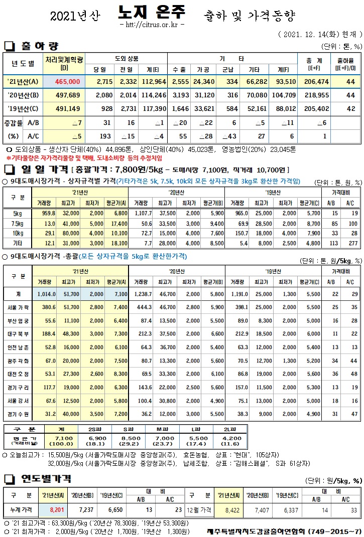 [노지온주]2021년산 출하 및 가격동향(12/14)