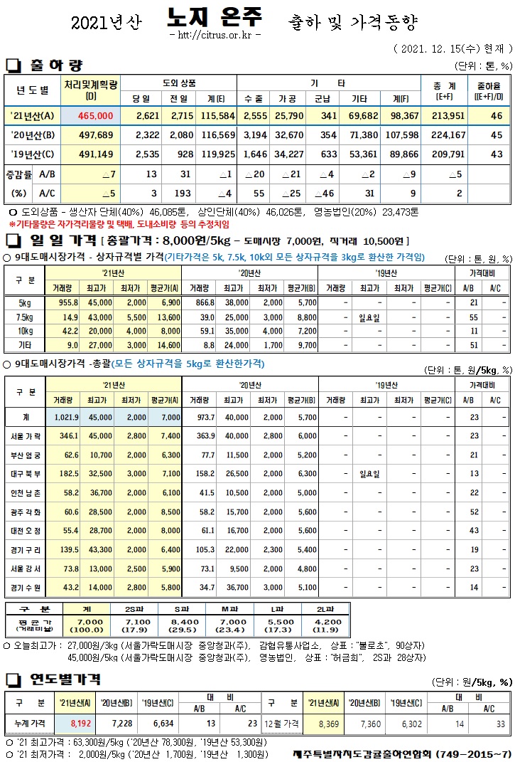 [노지온주]2021년산 출하 및 가격동향(12/15)