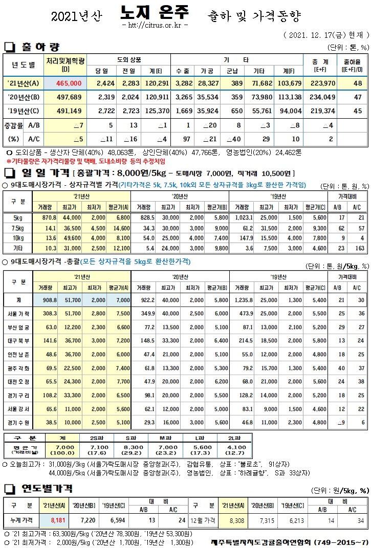 [노지온주]2021년산 출하 및 가격동향(12/17)