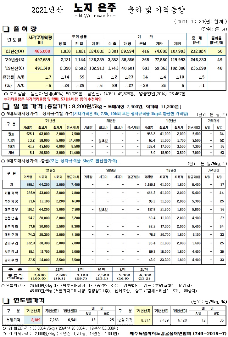 [노지온주]2021년산 출하 및 가격동향(12/20)