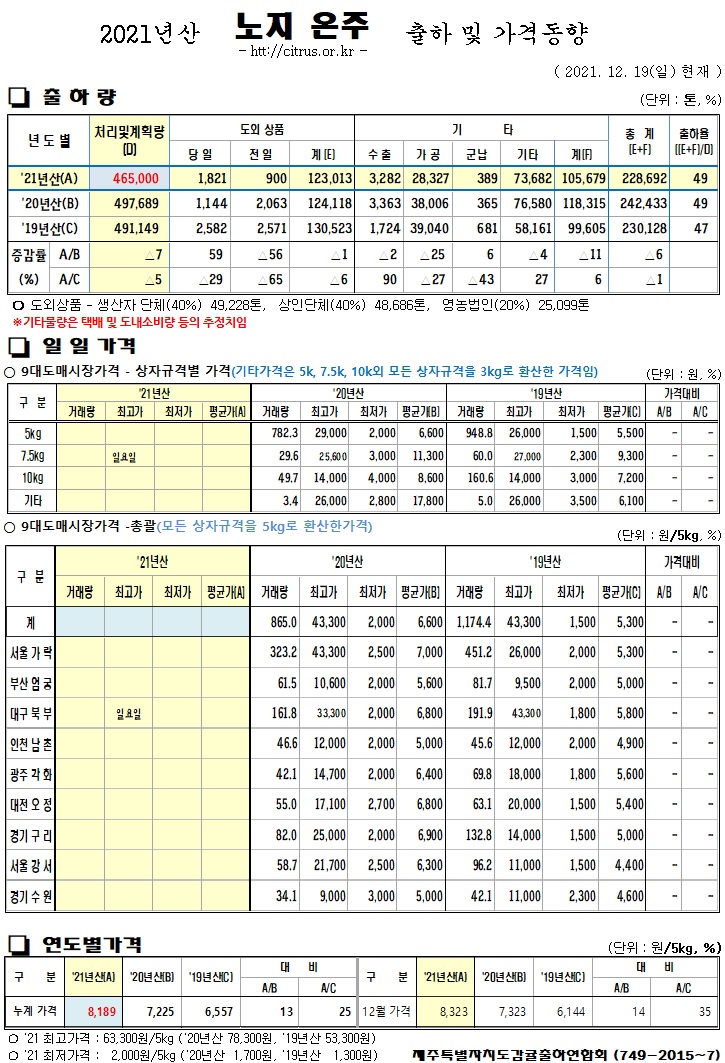 [노지온주]2021년산 출하 및 가격동향(12/19)