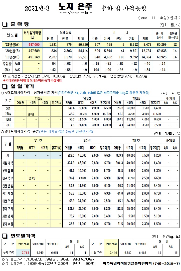 [노지온주]2021년산 출하 및 가격동향(11/14)