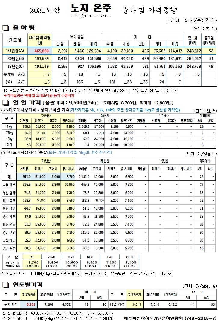 [노지온주]2021년산 출하 및 가격동향(12/22)