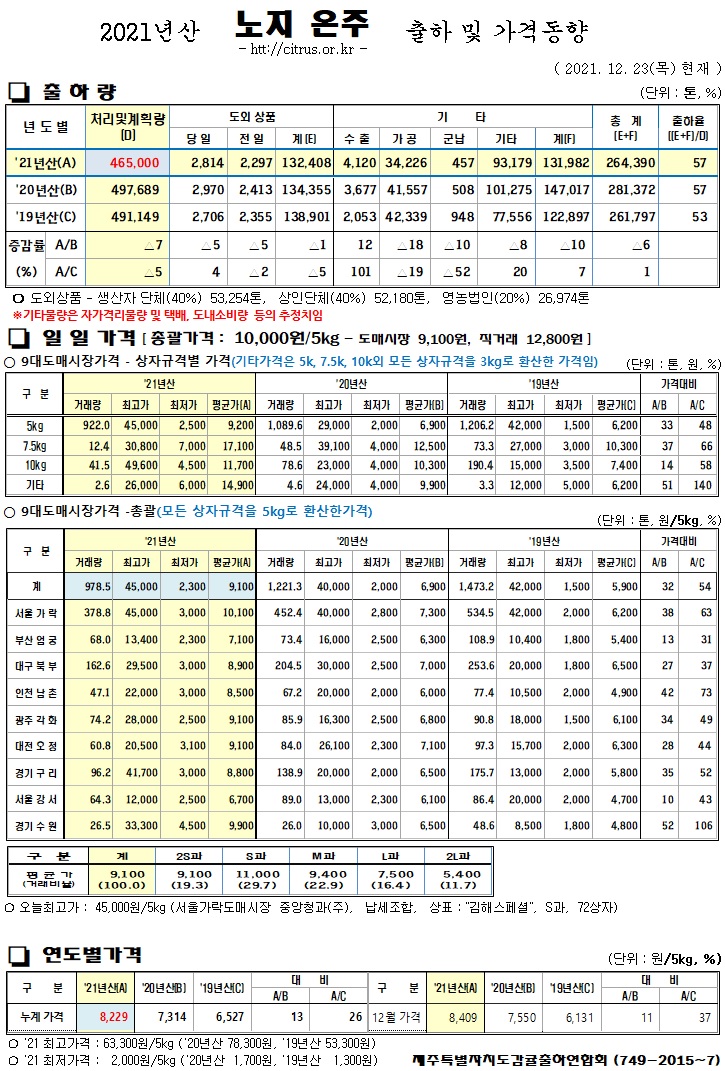 [노지온주]2021년산 출하 및 가격동향(12/23)