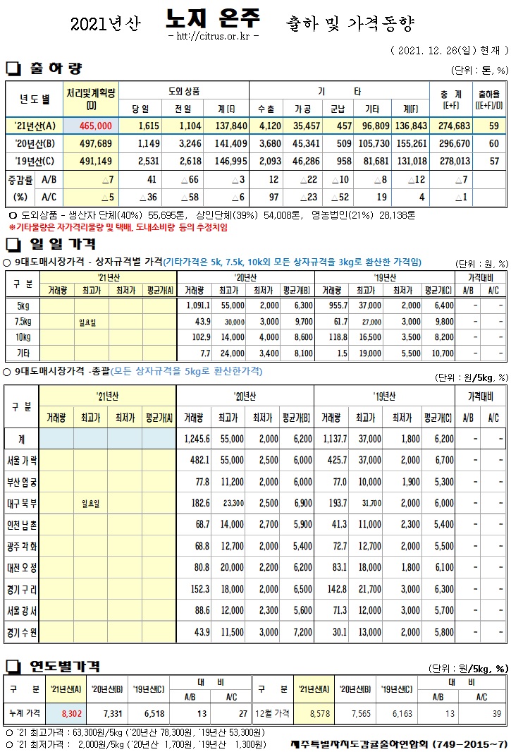 [노지온주]2021년산 출하 및 가격동향(12/26)