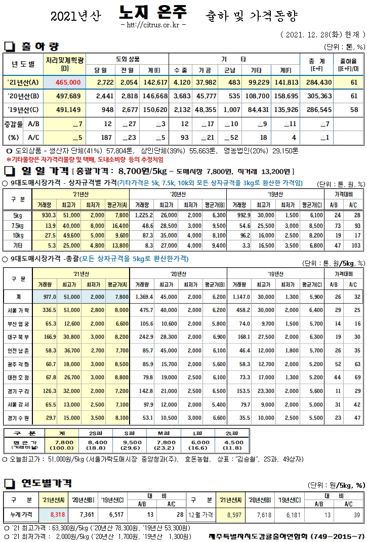 [노지온주]2021년산 출하 및 가격동향(12/28)