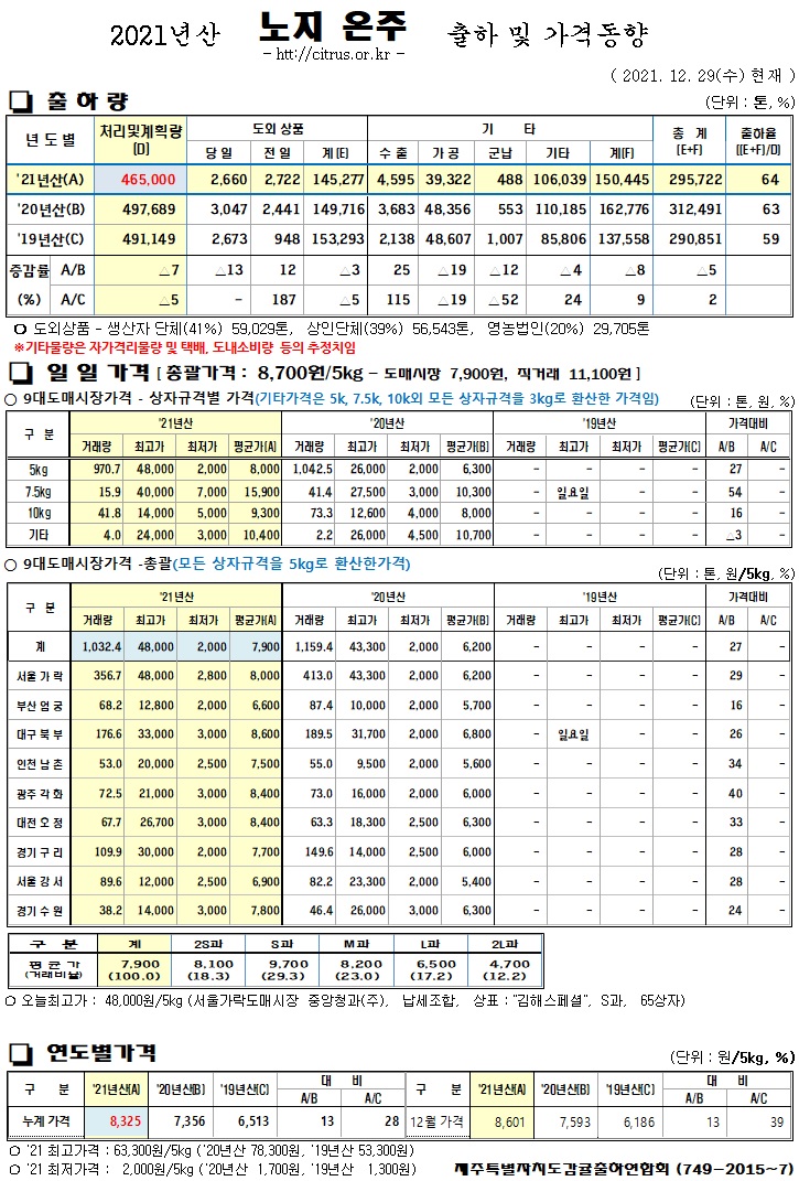 [노지온주]2021년산 출하 및 가격동향(12/29)