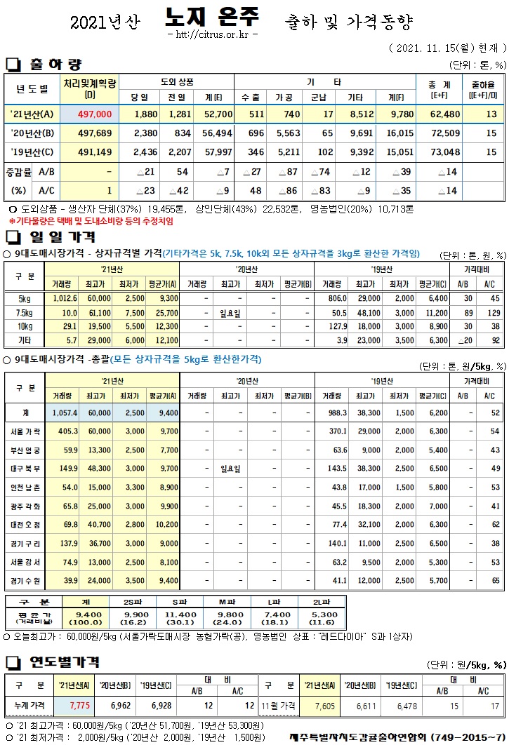 [노지온주]2021년산 출하 및 가격동향(11/15)