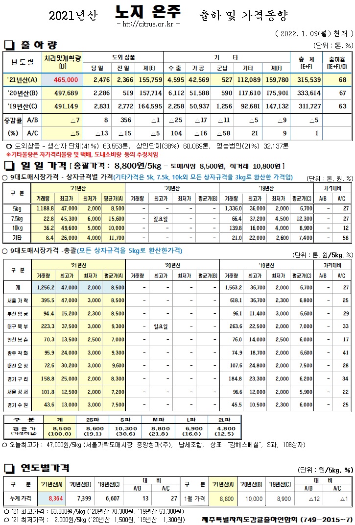 [노지온주]2021년산 출하 및 가격동향(1/03)