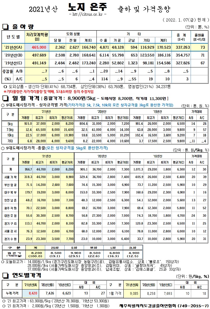 [노지온주]2021년산 출하 및 가격동향(1/07)