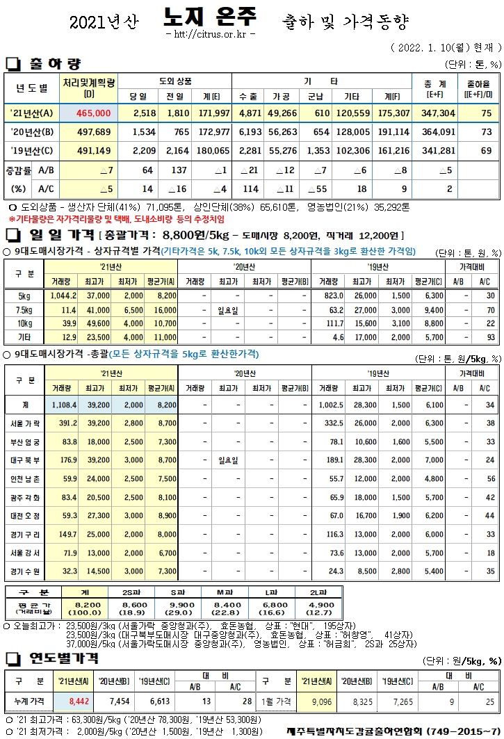 [노지온주]2021년산 출하 및 가격동향(1/10)