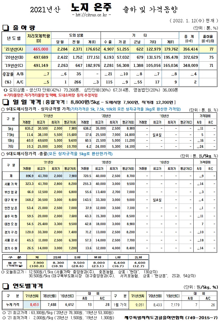 [노지온주]2021년산 출하 및 가격동향(1/12)