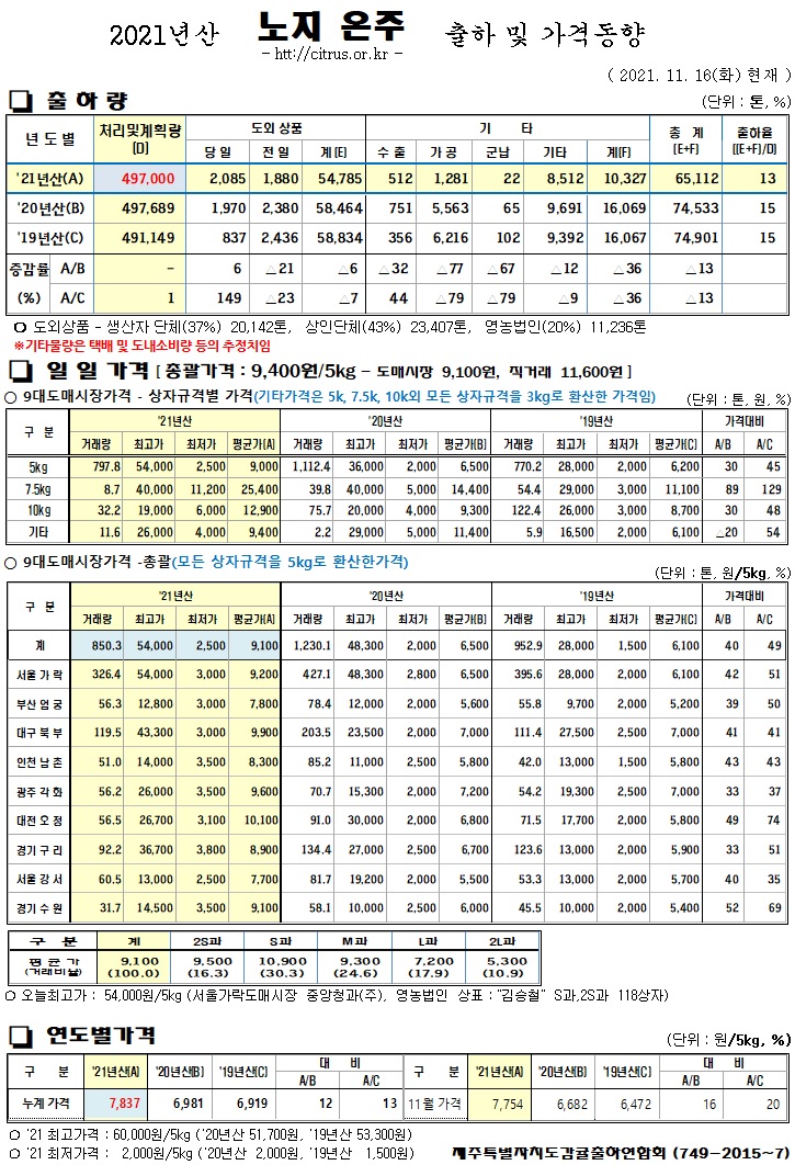 [노지온주]2021년산 출하 및 가격동향(11/16)