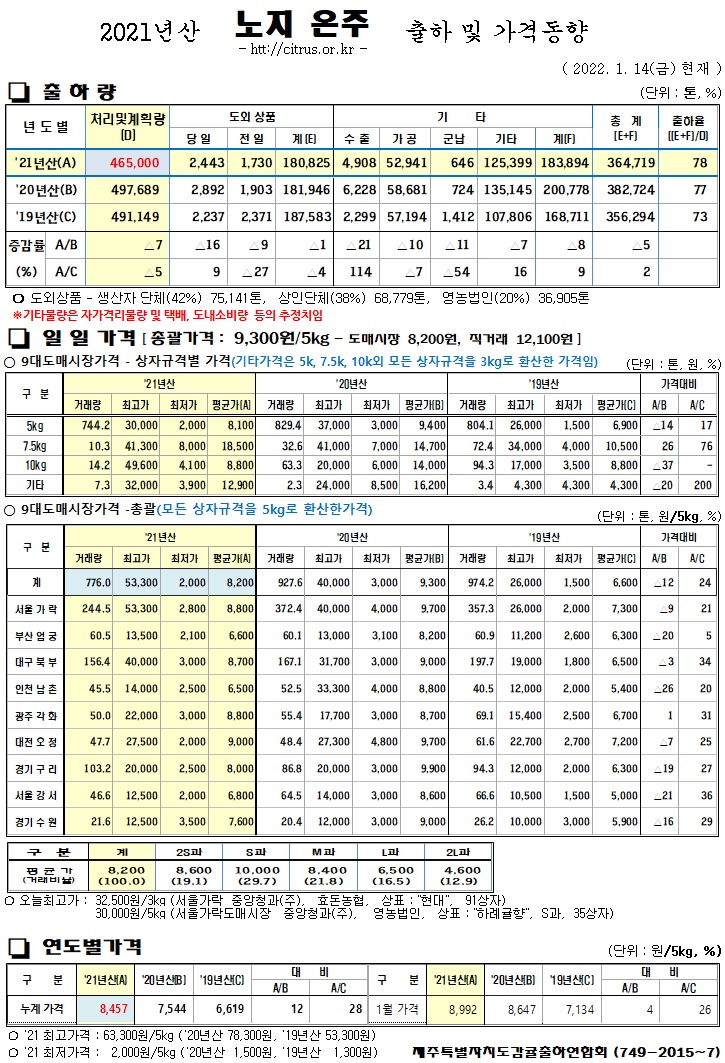 [노지온주]2021년산 출하 및 가격동향(1/14)
