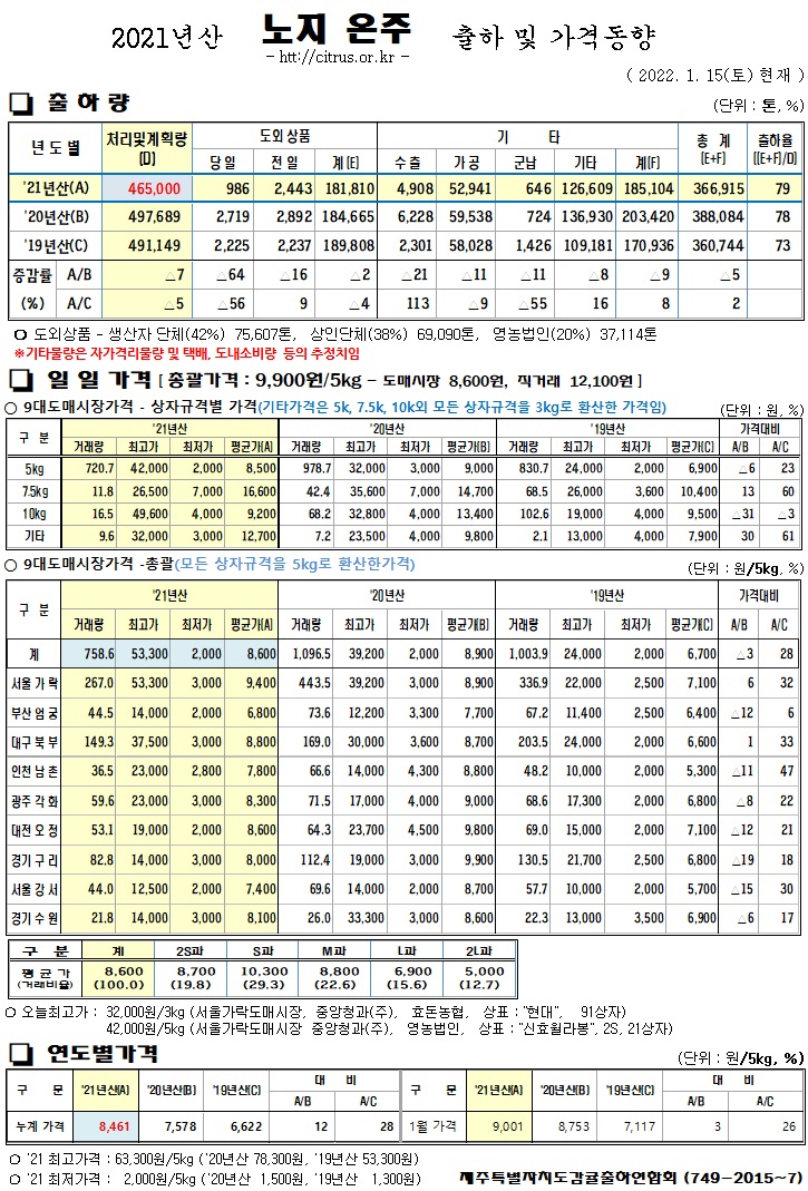 [노지온주]2021년산 출하 및 가격동향(1/15)