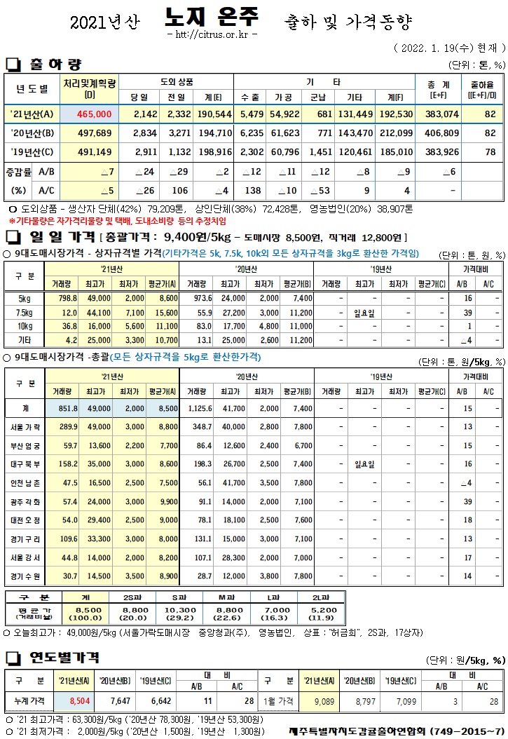 [노지온주]2021년산 출하 및 가격동향(1/19)