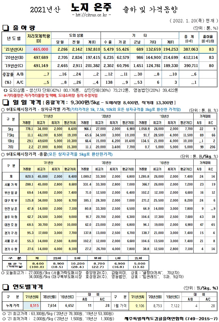 [노지온주]2021년산 출하 및 가격동향(1/20)