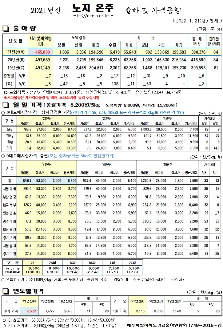 [노지온주]2021년산 출하 및 가격동향(1/21)