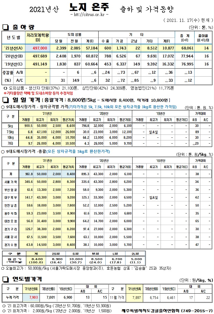[노지온주]2021년산 출하 및 가격동향(11/17)