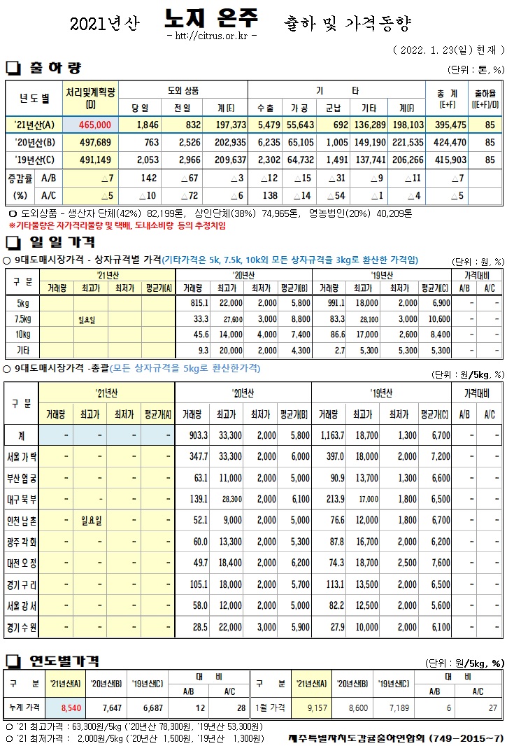 [노지온주]2021년산 출하 및 가격동향(1/23)