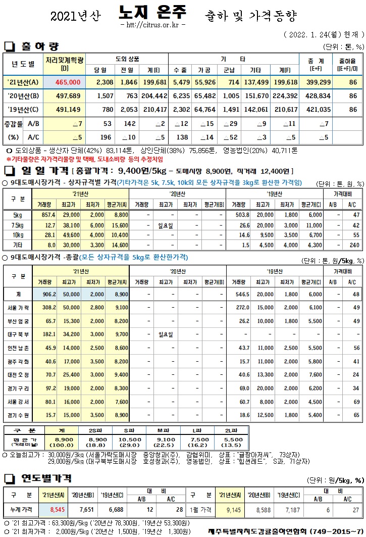 [노지온주]2021년산 출하 및 가격동향(1/24)